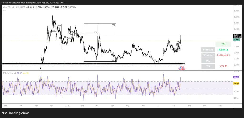 ADA/USD 4H 圖表