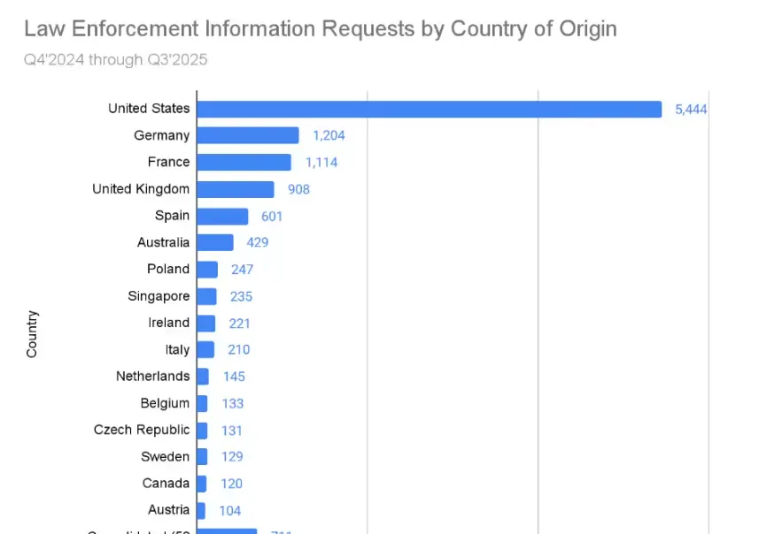 来自西班牙对某合规平台用户信息请求最多的国家统计图