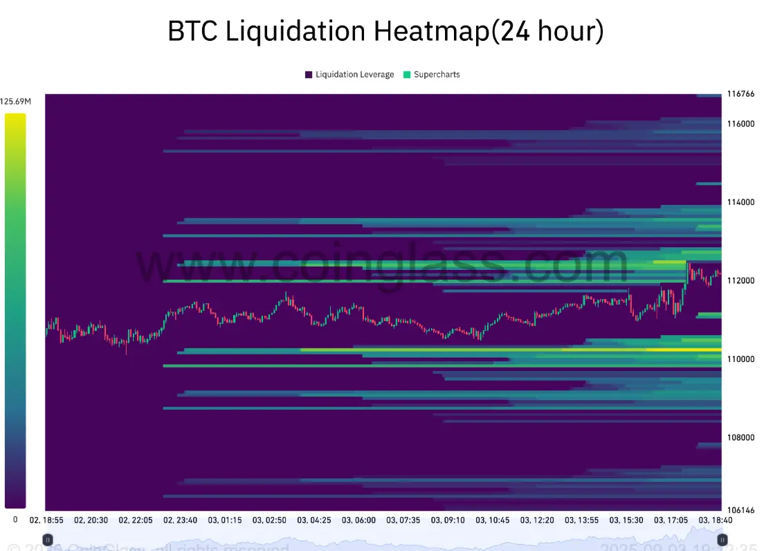 O touro ainda está no controle enquanto o preço do Bitcoin ultrapassa 112.000 dólares