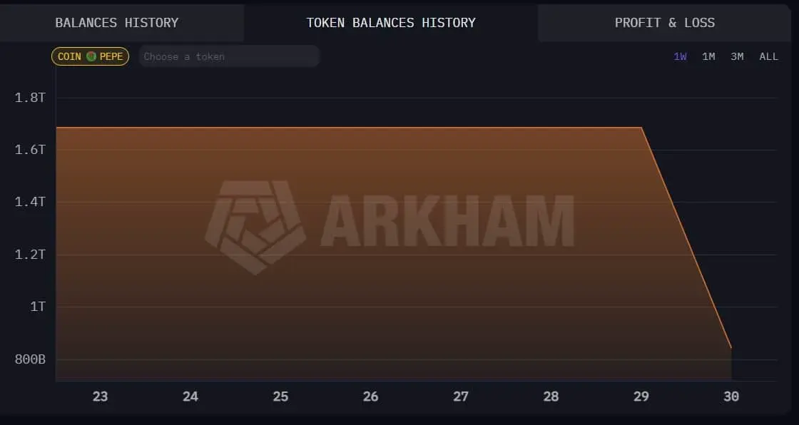 Cá voi bán tháo 3 triệu đô la PEPE ảnh hưởng đến giá thế nào?