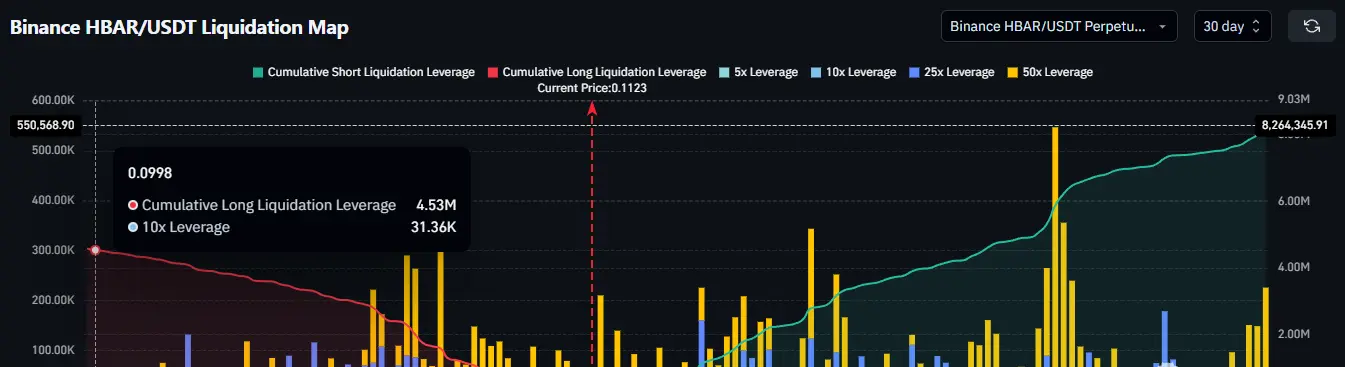 HBAR Liquidation Map