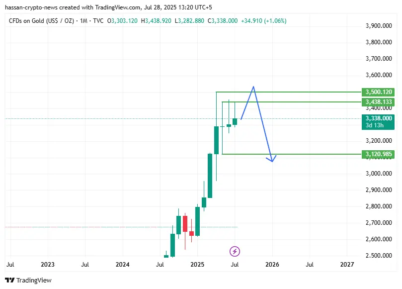 Previsão semanal do XAUUSD: a ação do preço do ouro continua em uma faixa enquanto o FOMC paira perto - 1