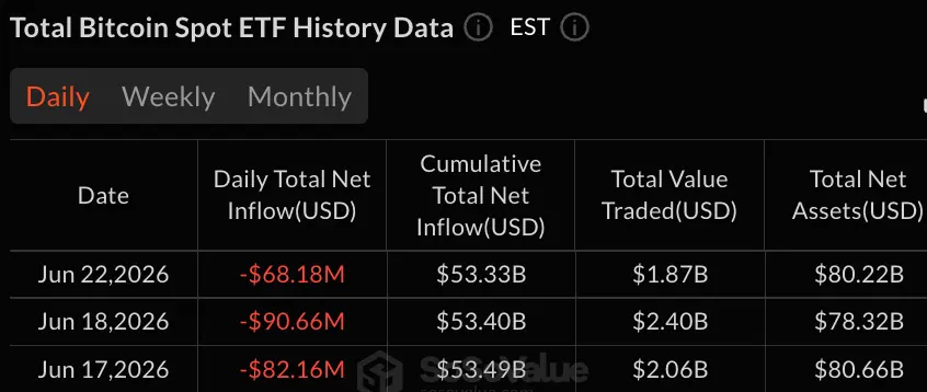 Bitcoin ETFs Lose $68M Despite Ark and Fidelity $121M Inflow