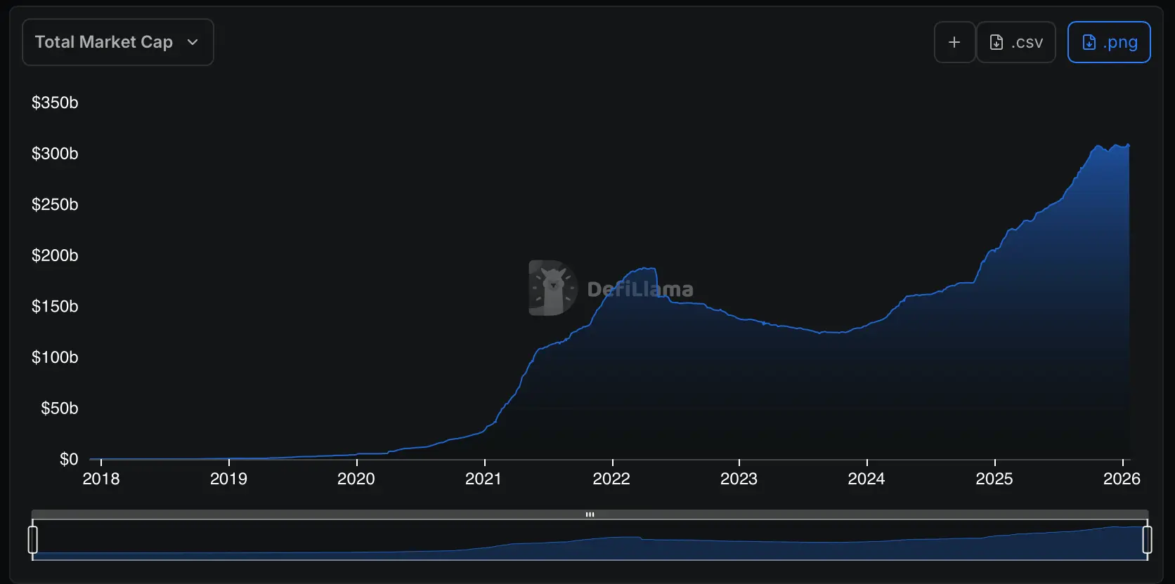 Stablecoin Market Loses $3.3 Billion a Week After Record High
