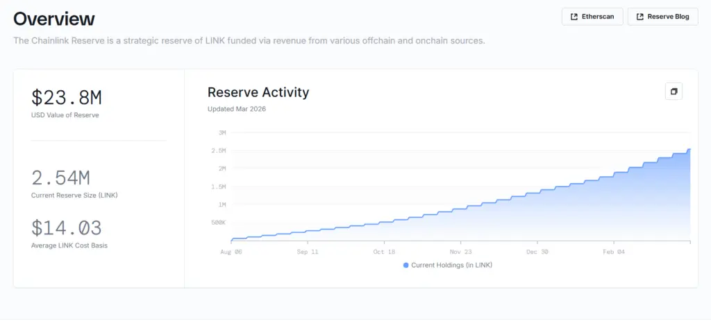 Mức độ tương tác của LINK tăng vọt 499% trong các bài kiểm tra dành cho tổ chức
