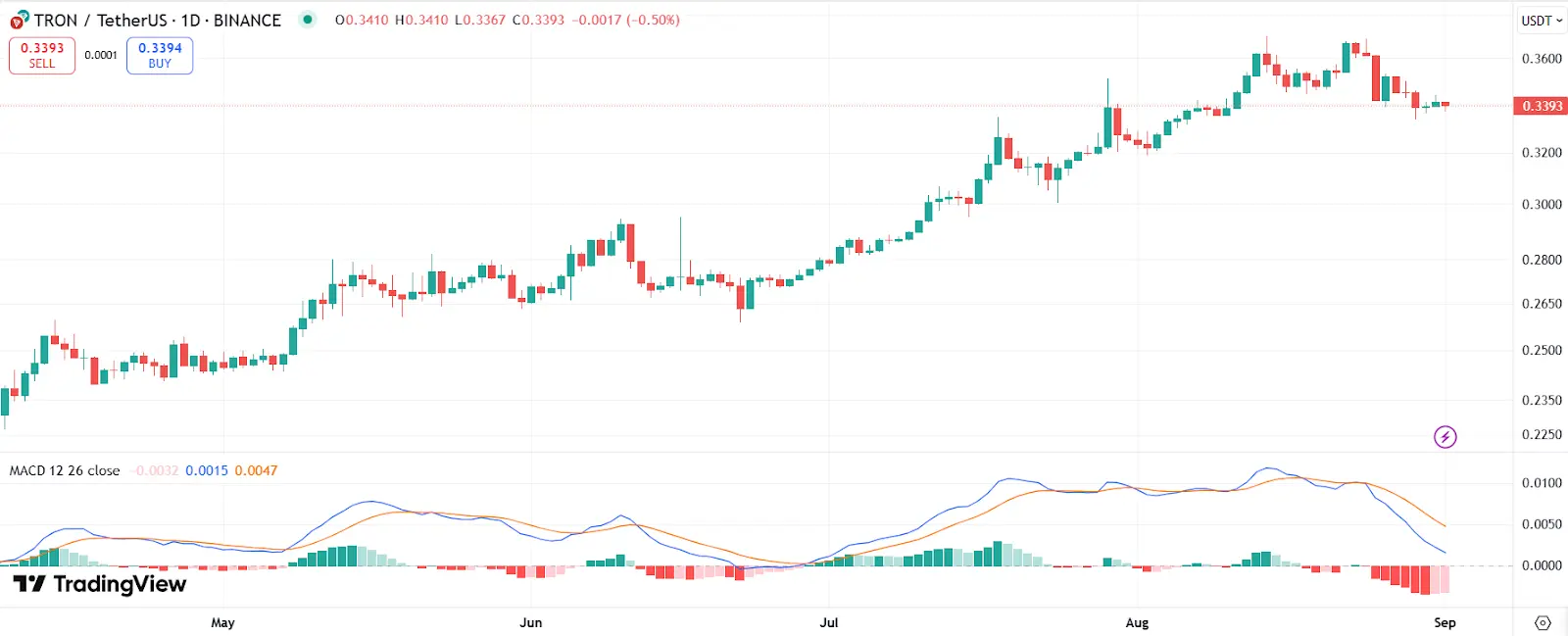 TRX price chart with MACD | Source: TradingView