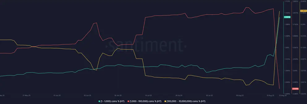 ¿Por qué el precio de Huobi Token aumentó más del 400% en 24 horas?