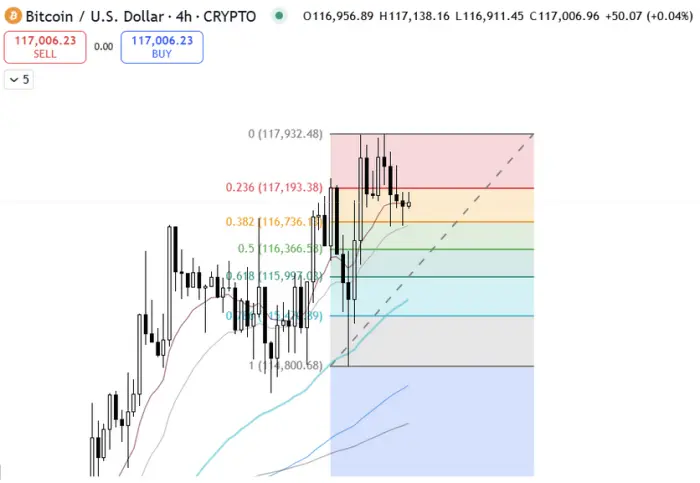 $BTC mempertahankan dukungan di level retracement Fibonacci 0.382 pada grafik 4-jam