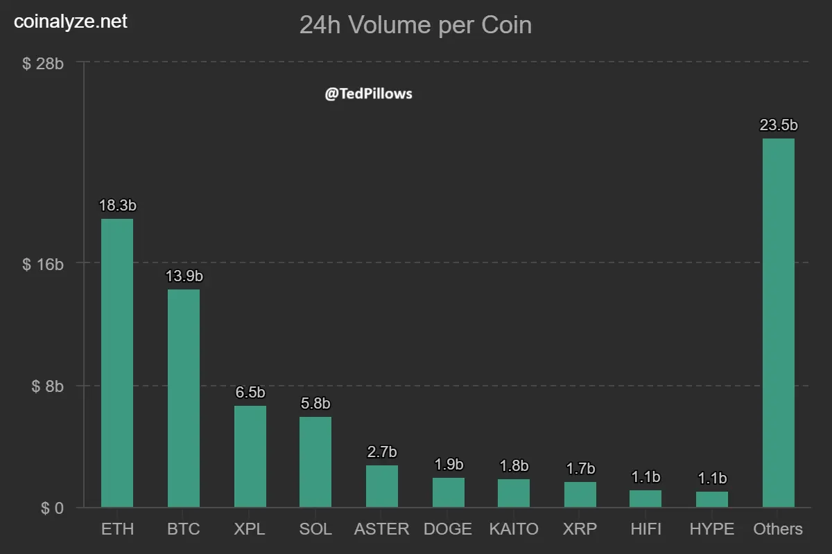 Le volume des altcoins sur 24H dépasse BTC et ETH | Source : Ted Pillows