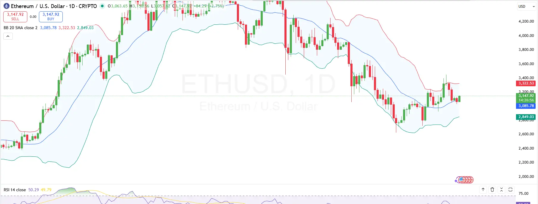Ethereum 1 Day Price Chart