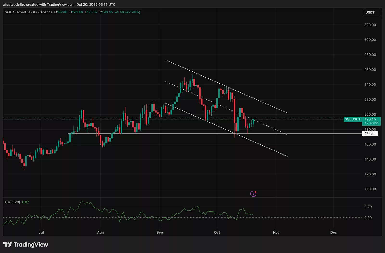 Biểu đồ giá Solana từ TradingView cho thấy xu hướng giảm đang hình thành.