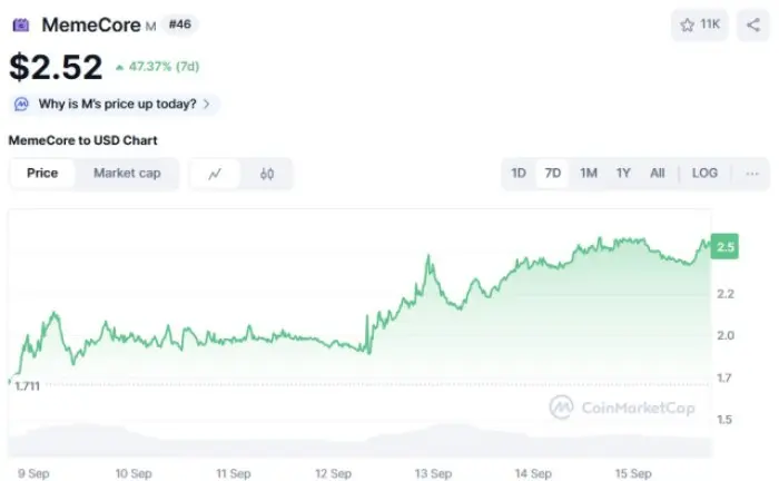 MemeCore ($M) biểu đồ giá CoinMarketCap