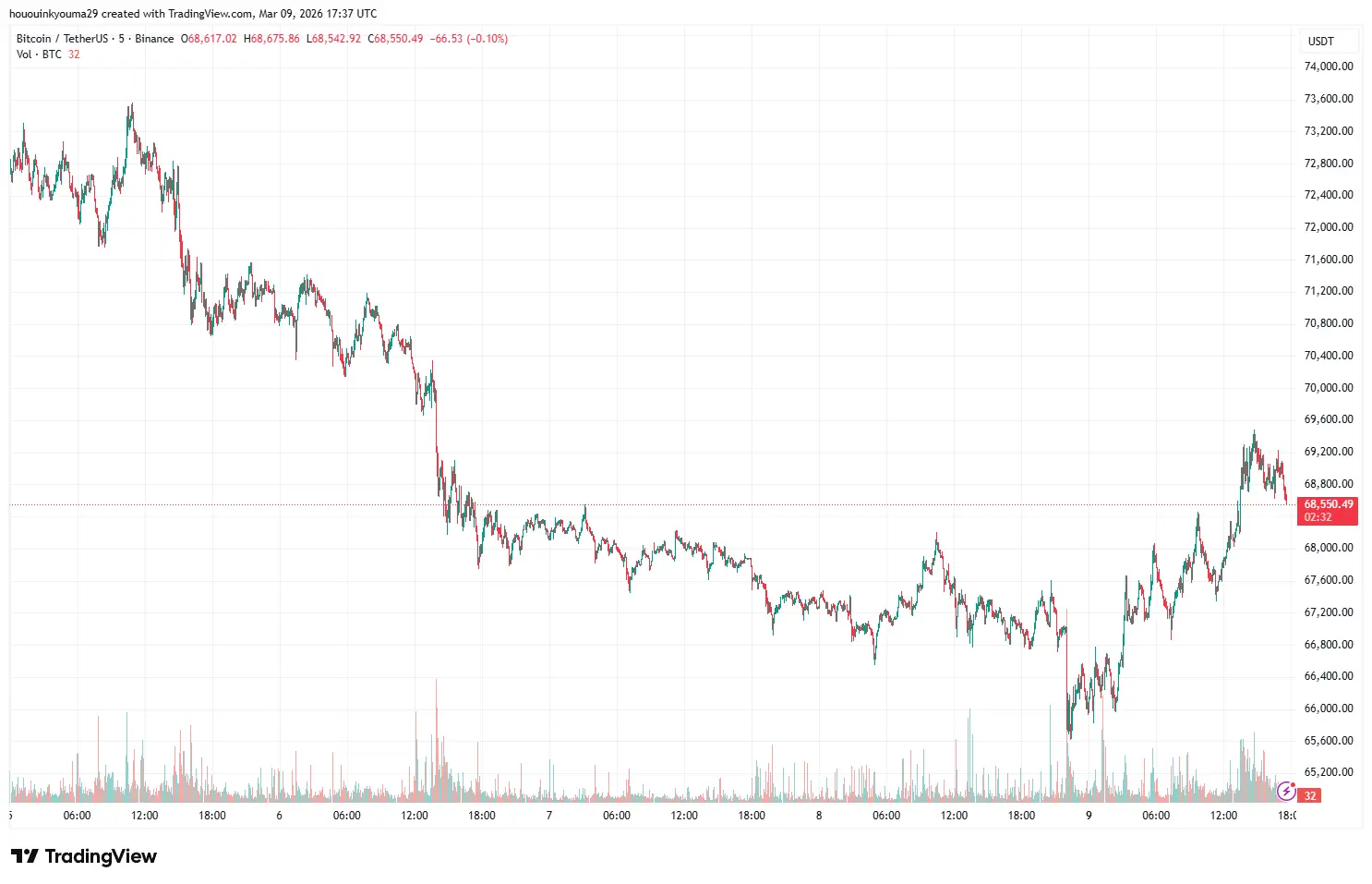 Bitcoin Price Chart
