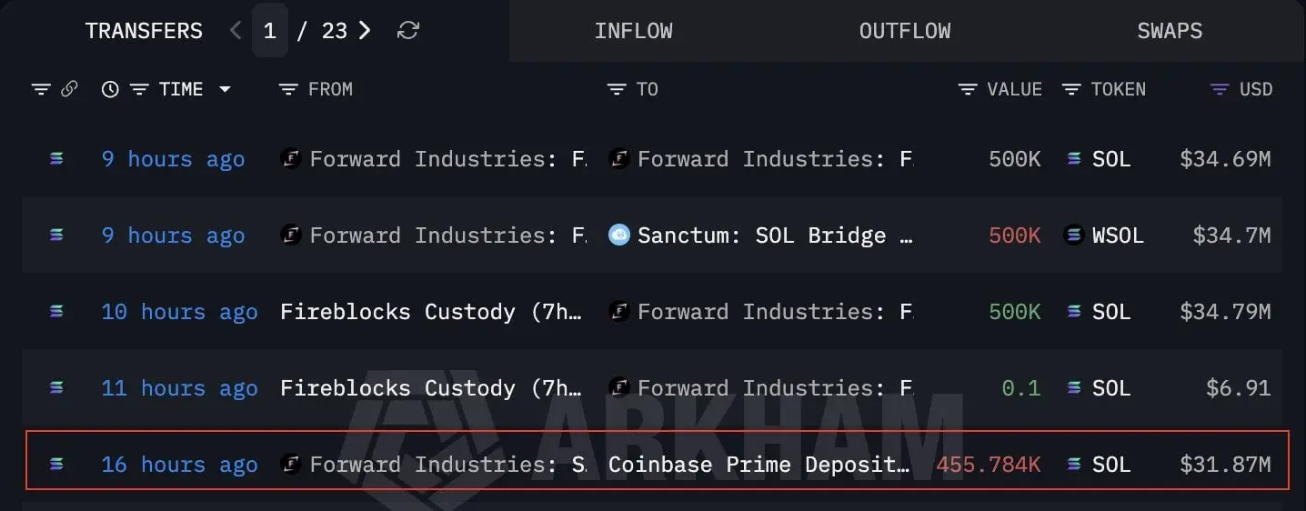 Forward Industries' latest SOL move to Coinbase Prime.