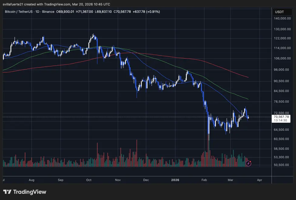 BTC testing the $70K level | Source: BTCUSDT chart on TradingView