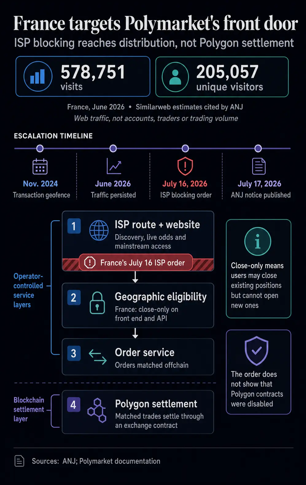 Infographic showing France's Polymarket enforcement timeline, June 2026 traffic estimates, and the distinction between website controls, offchain order matching, and Polygon settlement.