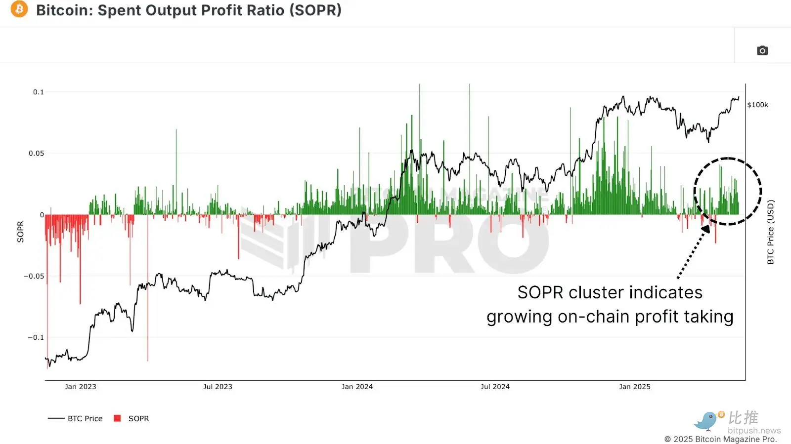 Bitcoin continues to rise, have long-term holders started to sell?
