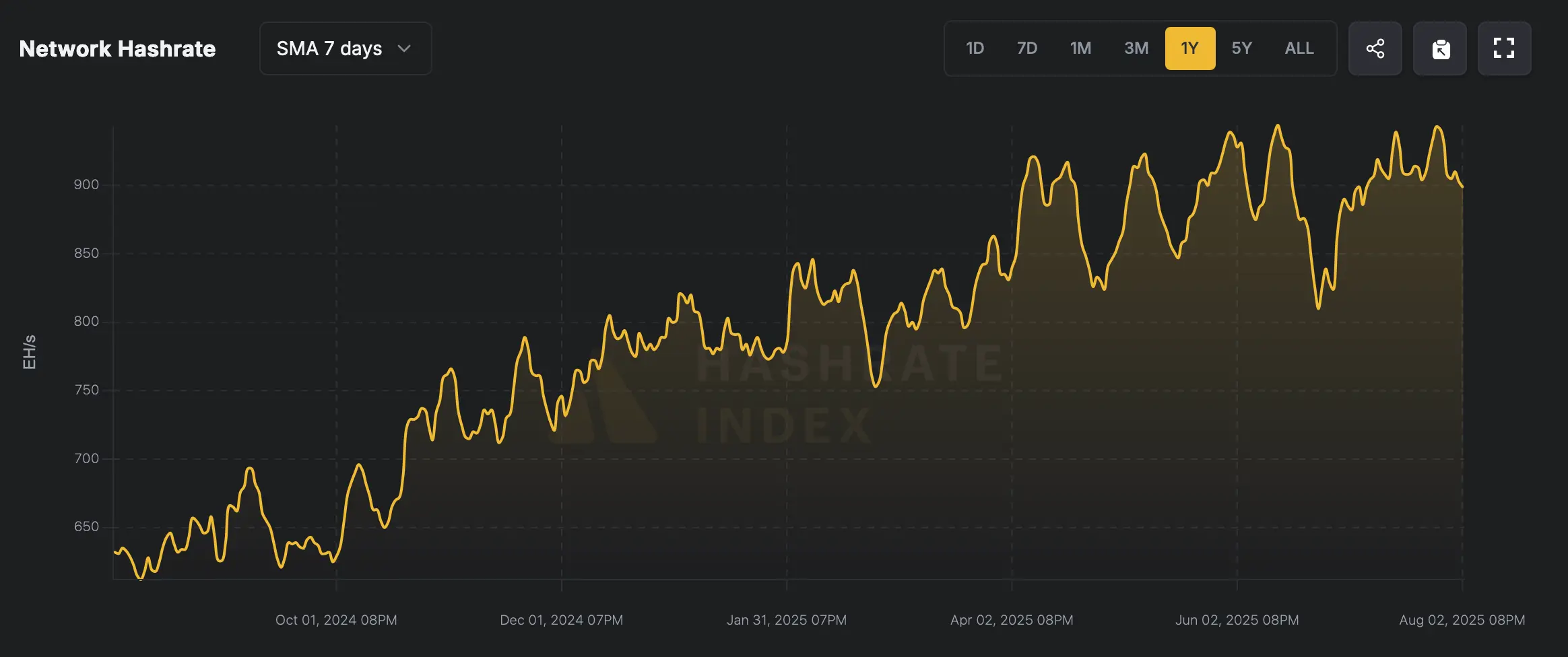 Mining Crunch? Bitcoin Hashrate Slides Below 900 EH/s