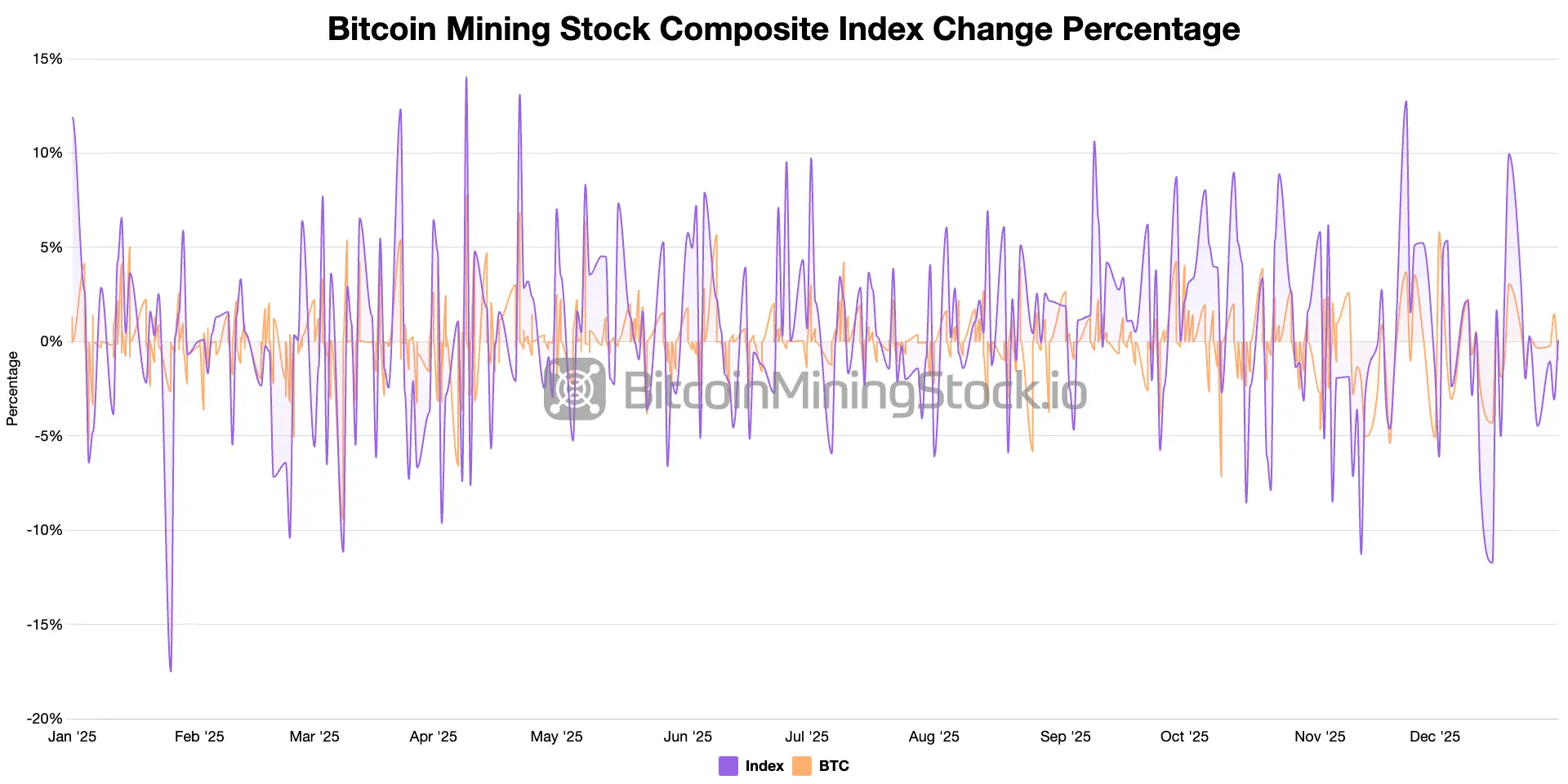 Bitcoin Mining Stocks Outperformed Bitcoin in 2025