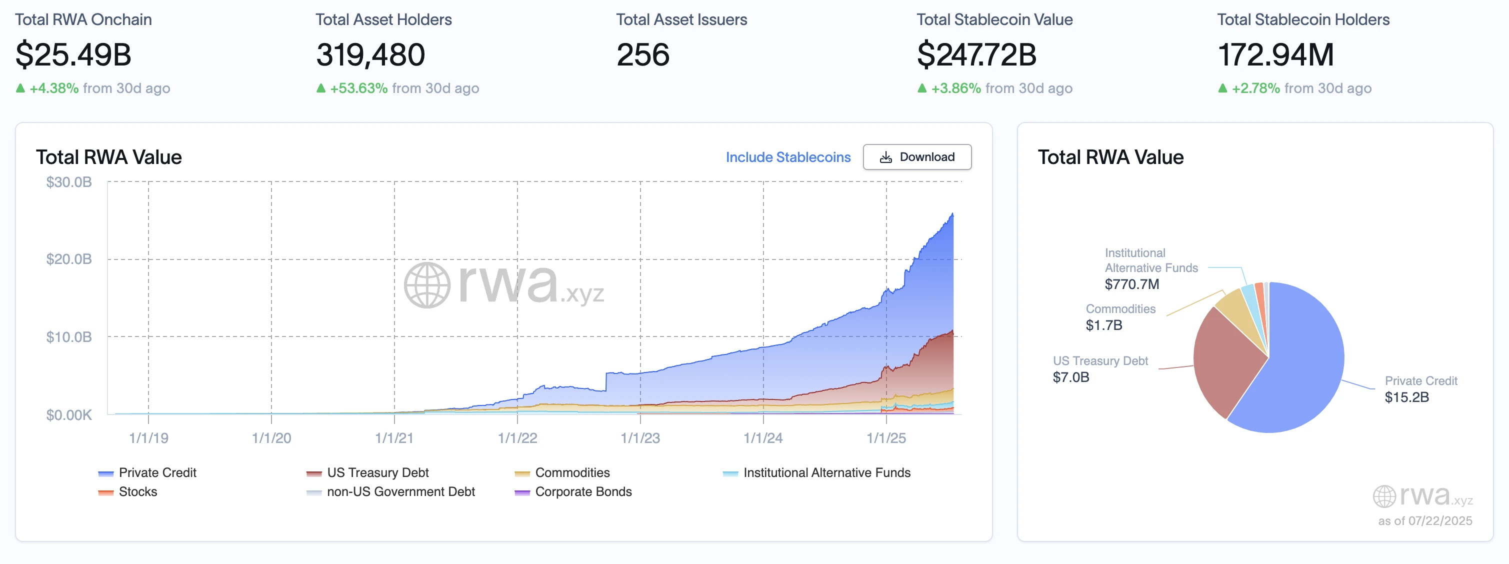 RWA周报｜Trump signe la loi GENIUS ; La Chambre des représentants américaine adopte trois lois sur les cryptomonnaies (7.16-7.22)