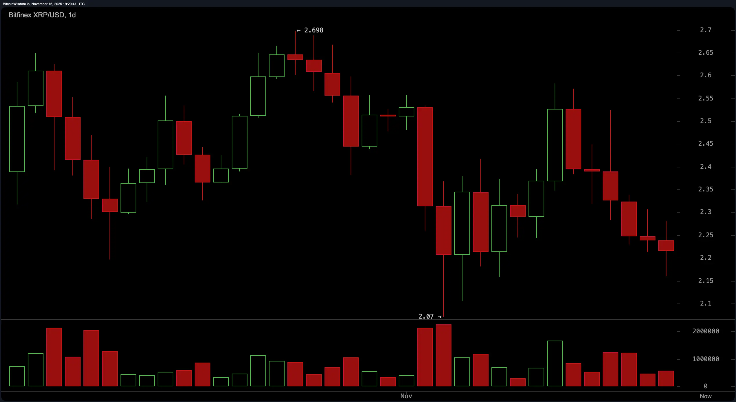 XRP балансирует на грани: $2.16 поддержка стоит между восстановлением и разрушением