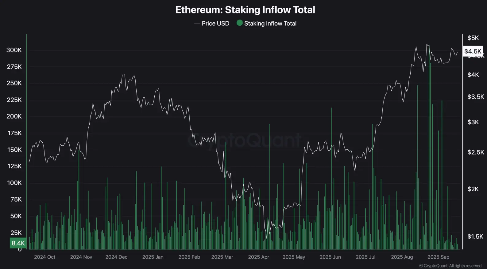 ETH鲸鱼利润创纪录：接下来是上涨还是下跌？