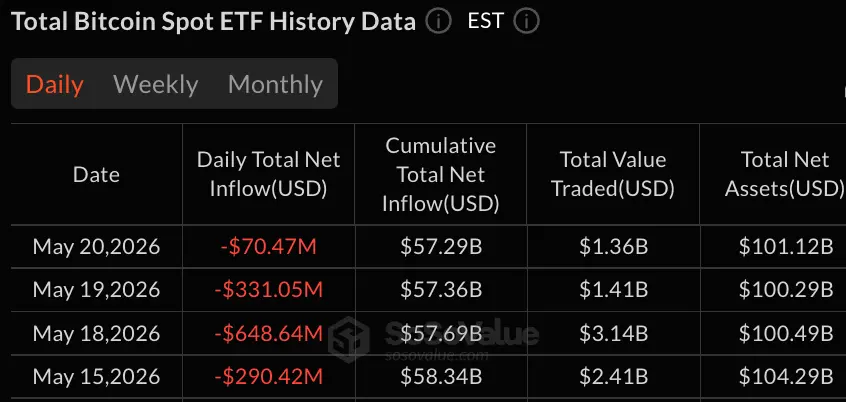 Blackrock Leads Bitcoin ETF $70M Loss as Outflow Streak Reaches Fourth Day