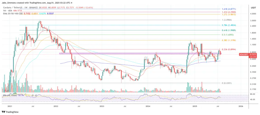 Cardano price