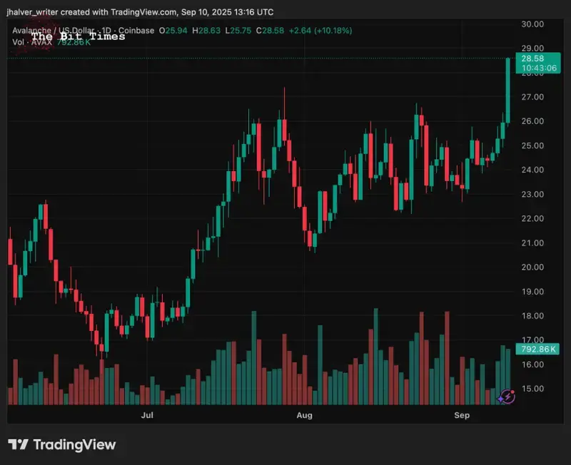 Avalanche AVAX AVAXUSD