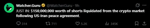 $150 Million in Crypto Shorts Liquidated as Bitcoin Closes in on $66K