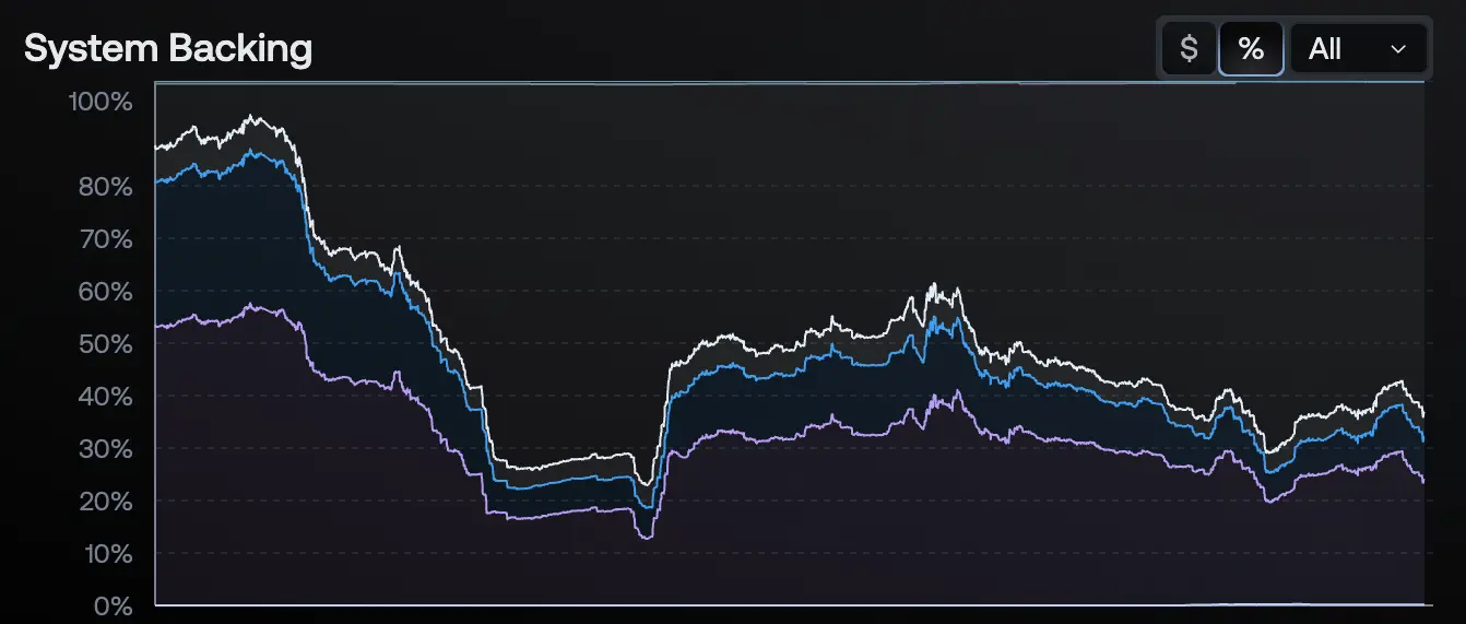 Distribuição de Liquidez