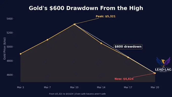 Золото різко падає