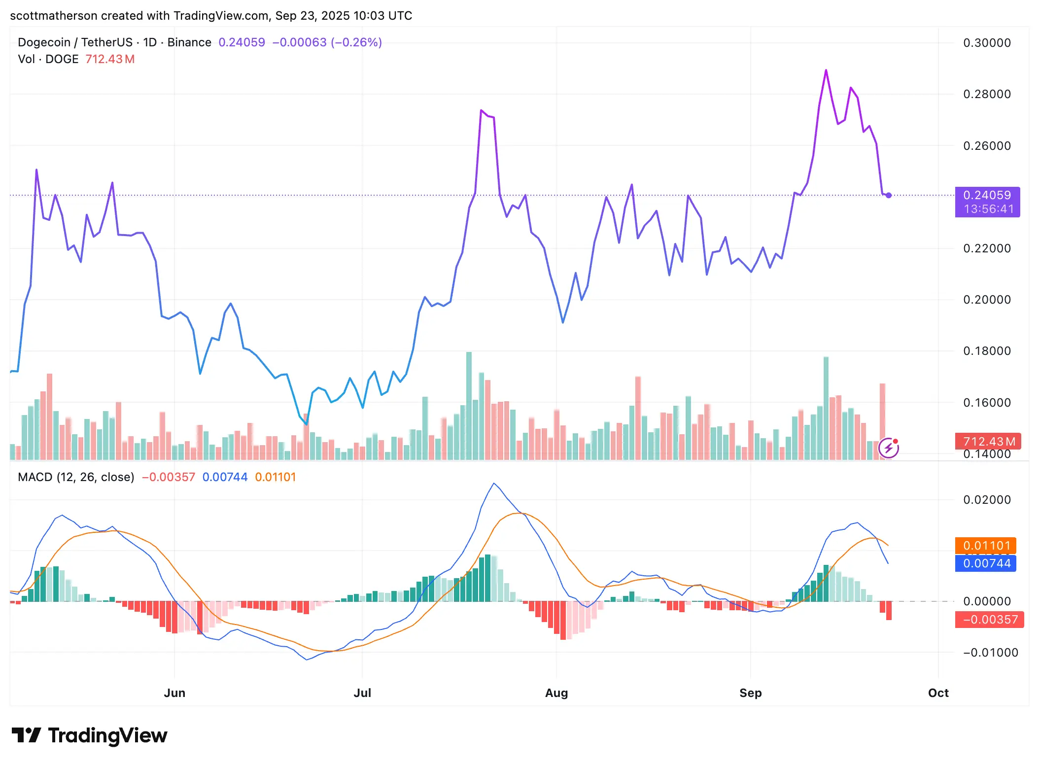 Dogecoin