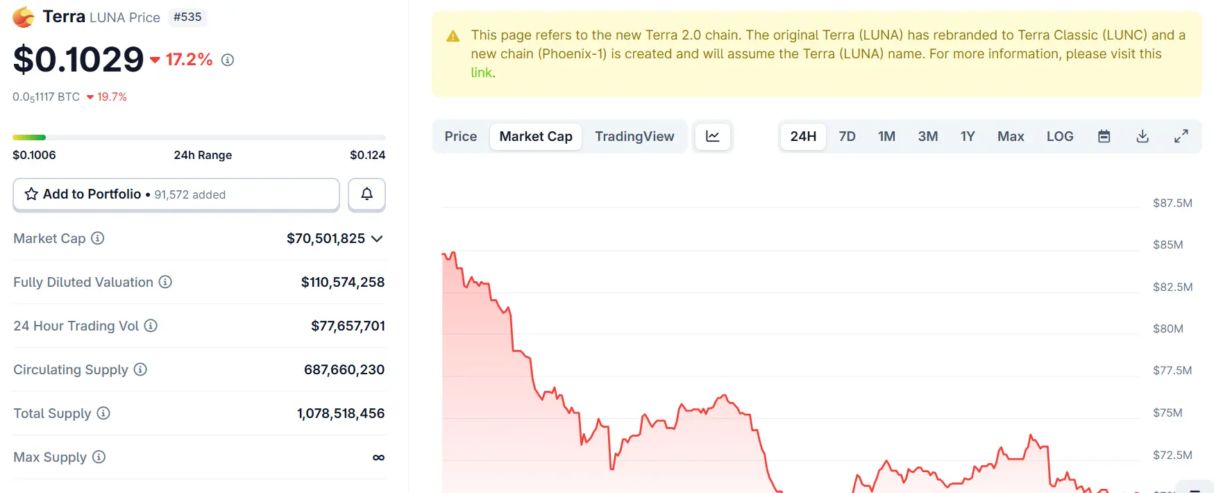 LUNA Price performance