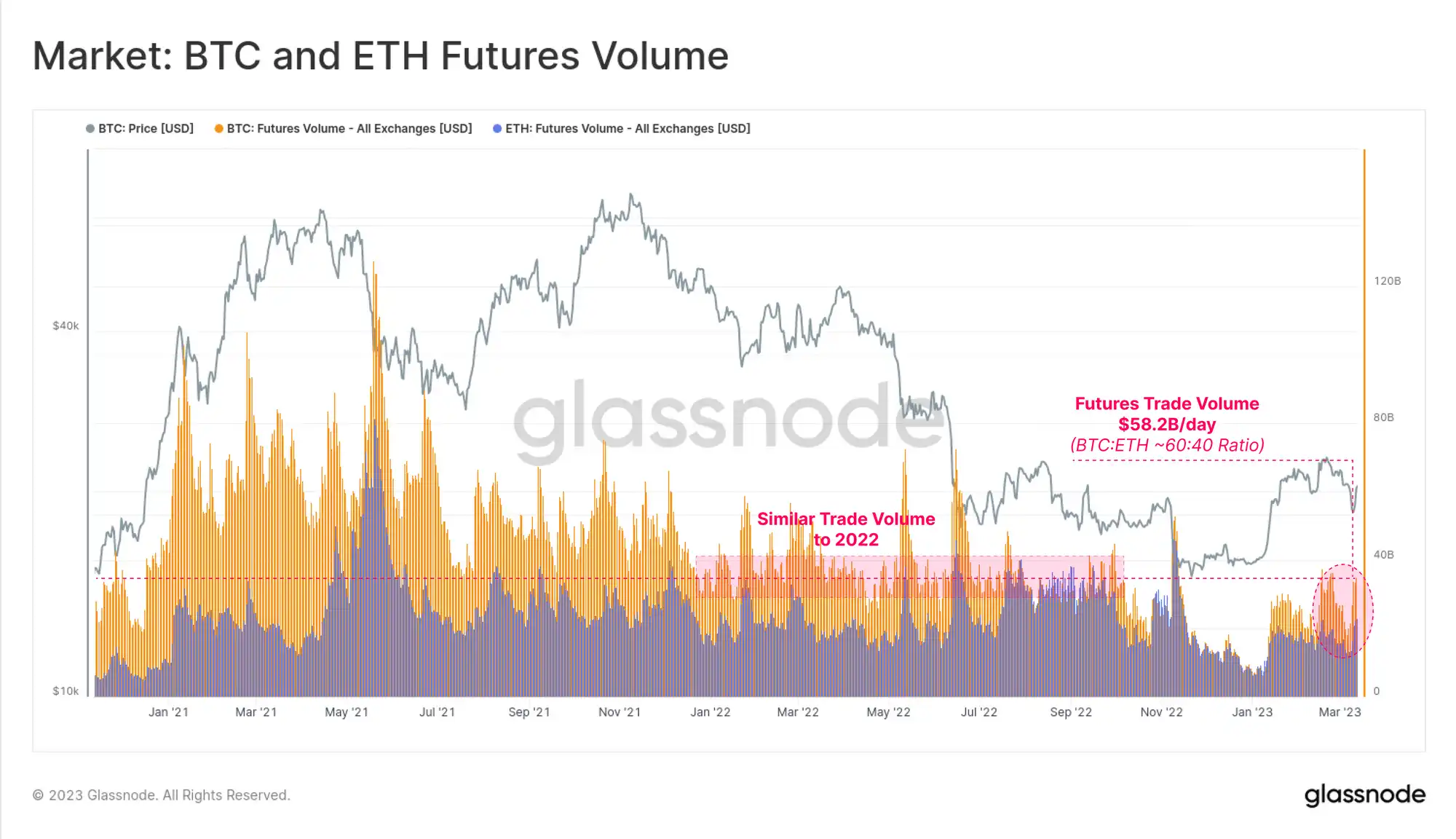 Glassnode：傳統金融市場動蕩不安，促使比特幣發生"V型"反轉