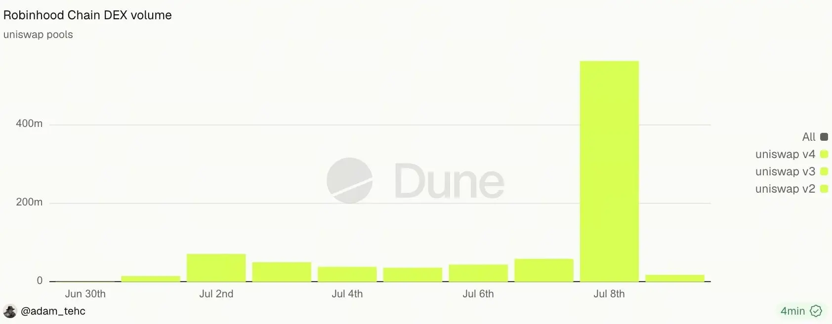 Robinhood Chain Tops $560 Million in Daily DEX Volume, Fueled by Meme Coin Boom