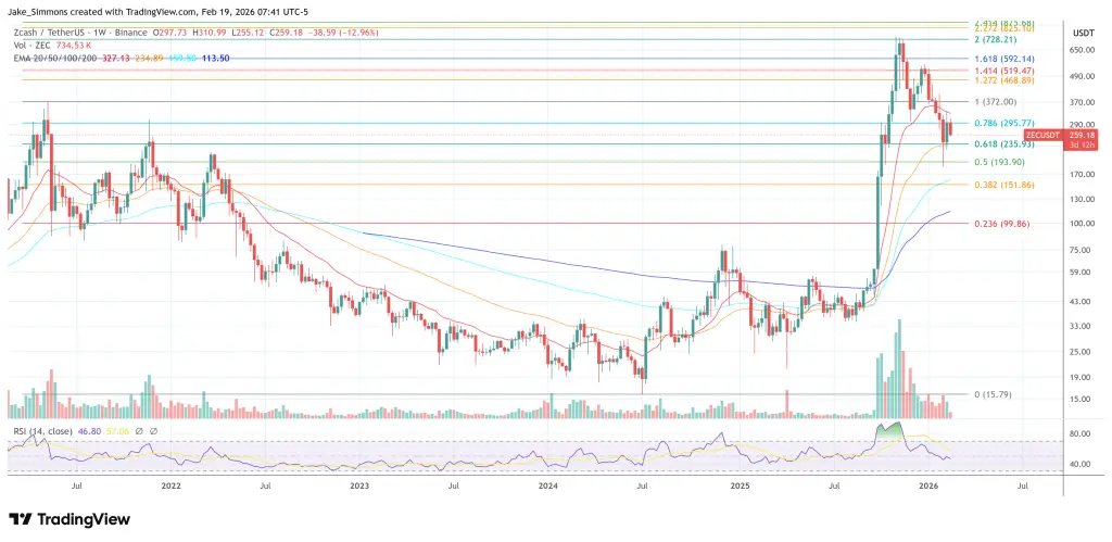 Zcash price chart