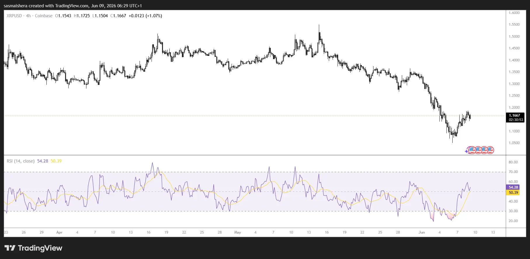 XRP/USD 4H Chart