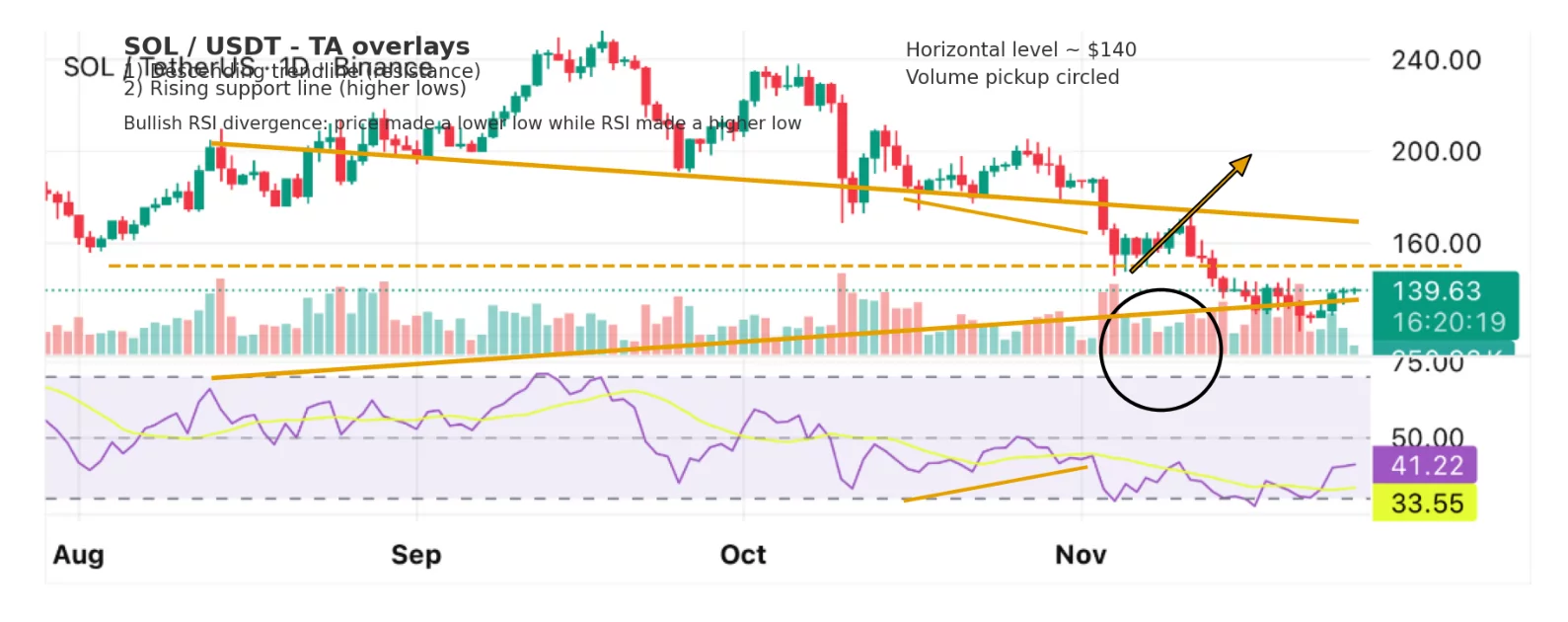 Solanaの価格は$140 を超えるか？スポットSOL ETFが$53M の流入を記録 - 1