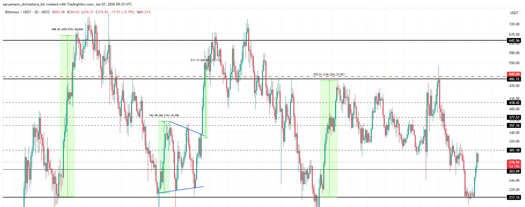 TAO Price Past Performance