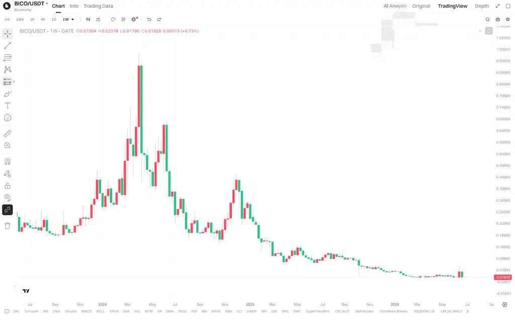 BICO近期价格为何持续波动？