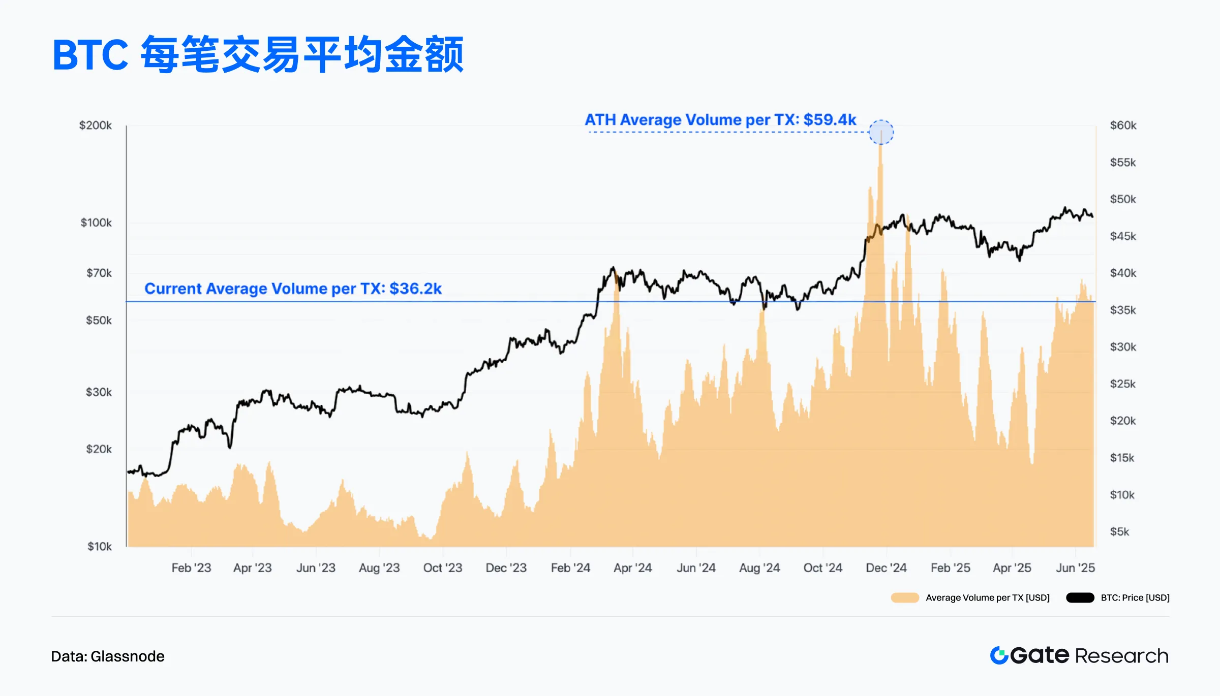 2025年6月on-chain数据解读：Ethereum重夺收入榜首，Bitcoin机构化趋势增强