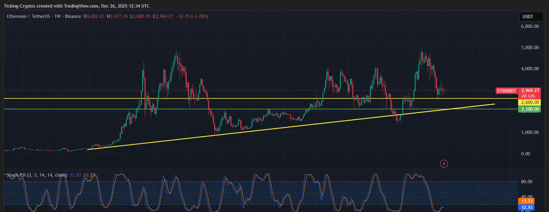 ETHUSDT Weekly Chart