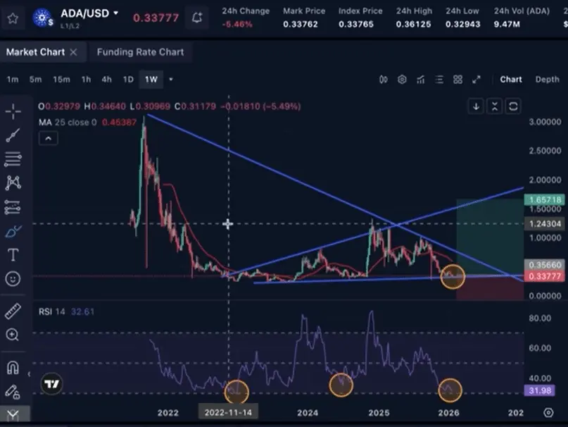 Cardano Rally After RSI Bottom/Crypto Jebb