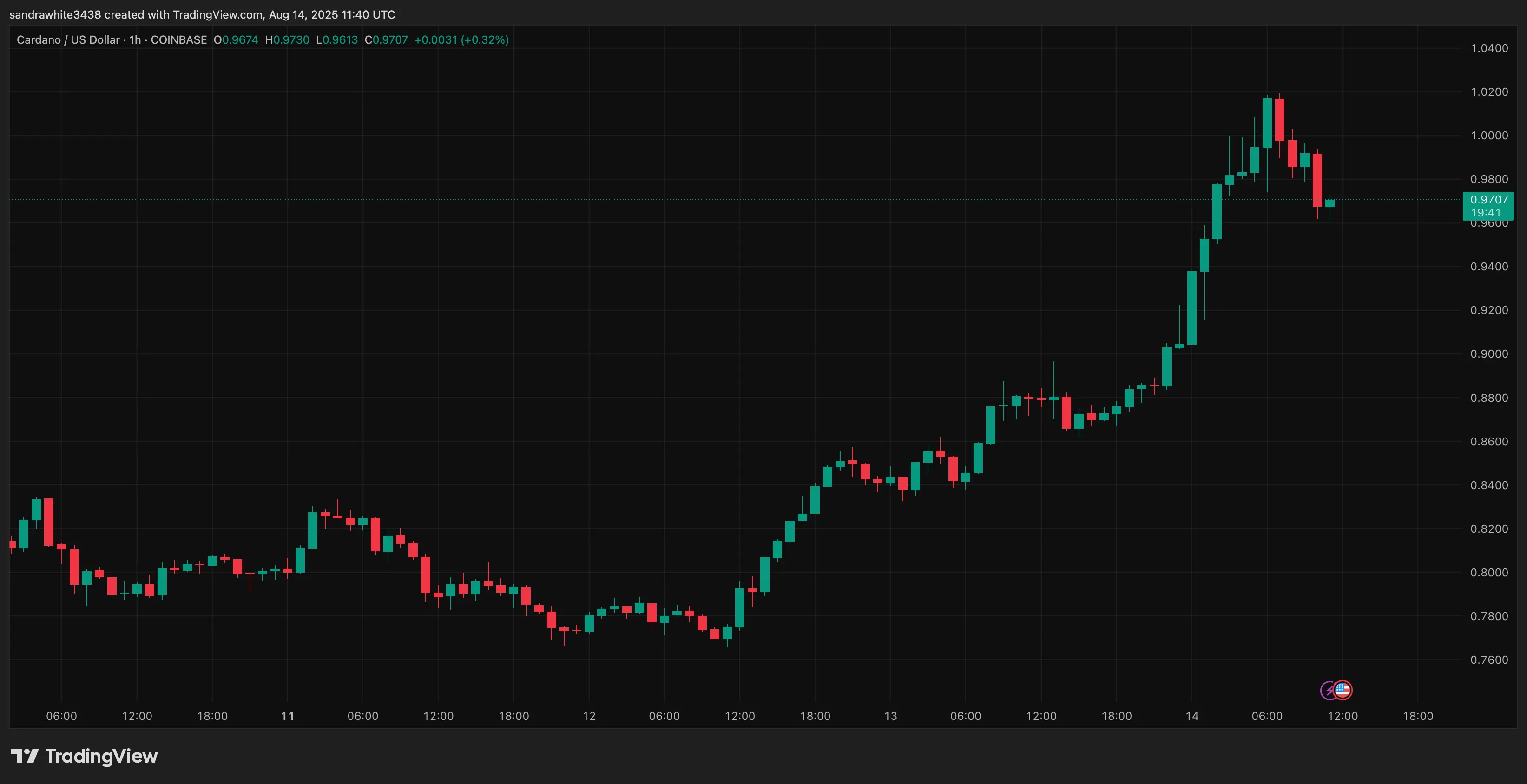 Grafik harga Cardano dari TradingView.com (ETF ADA)