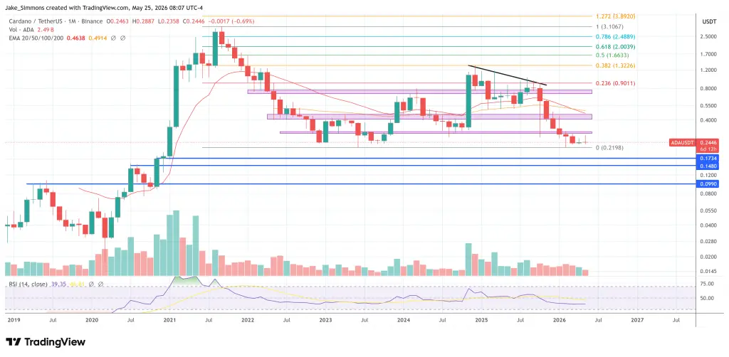 Cardano price chart