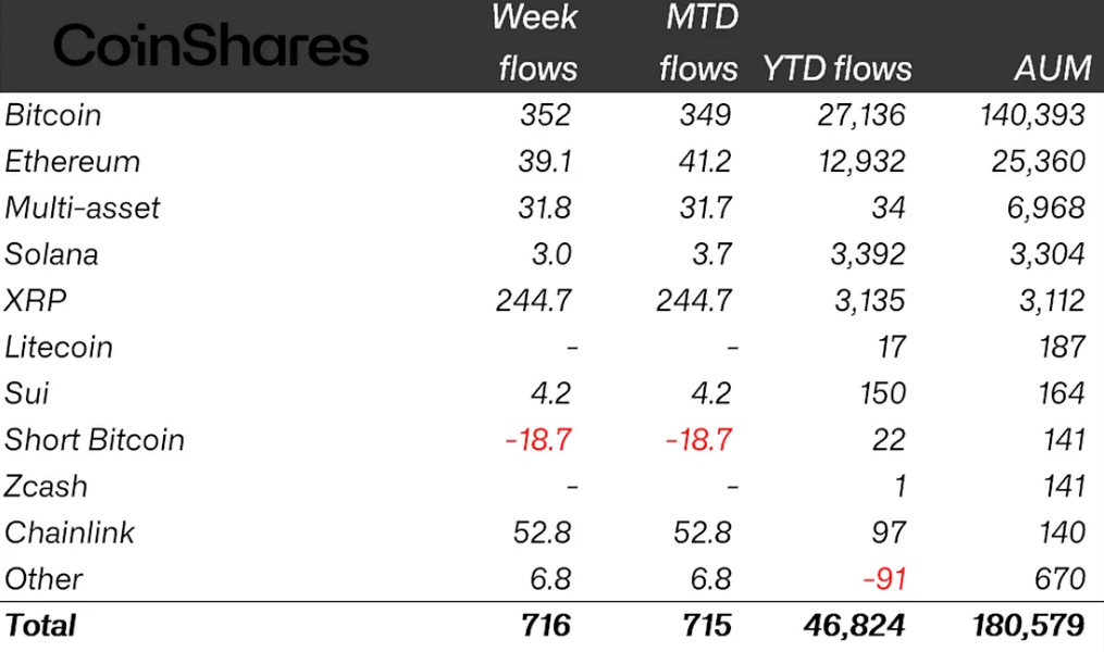 Weekly crypto ETP flows by asset