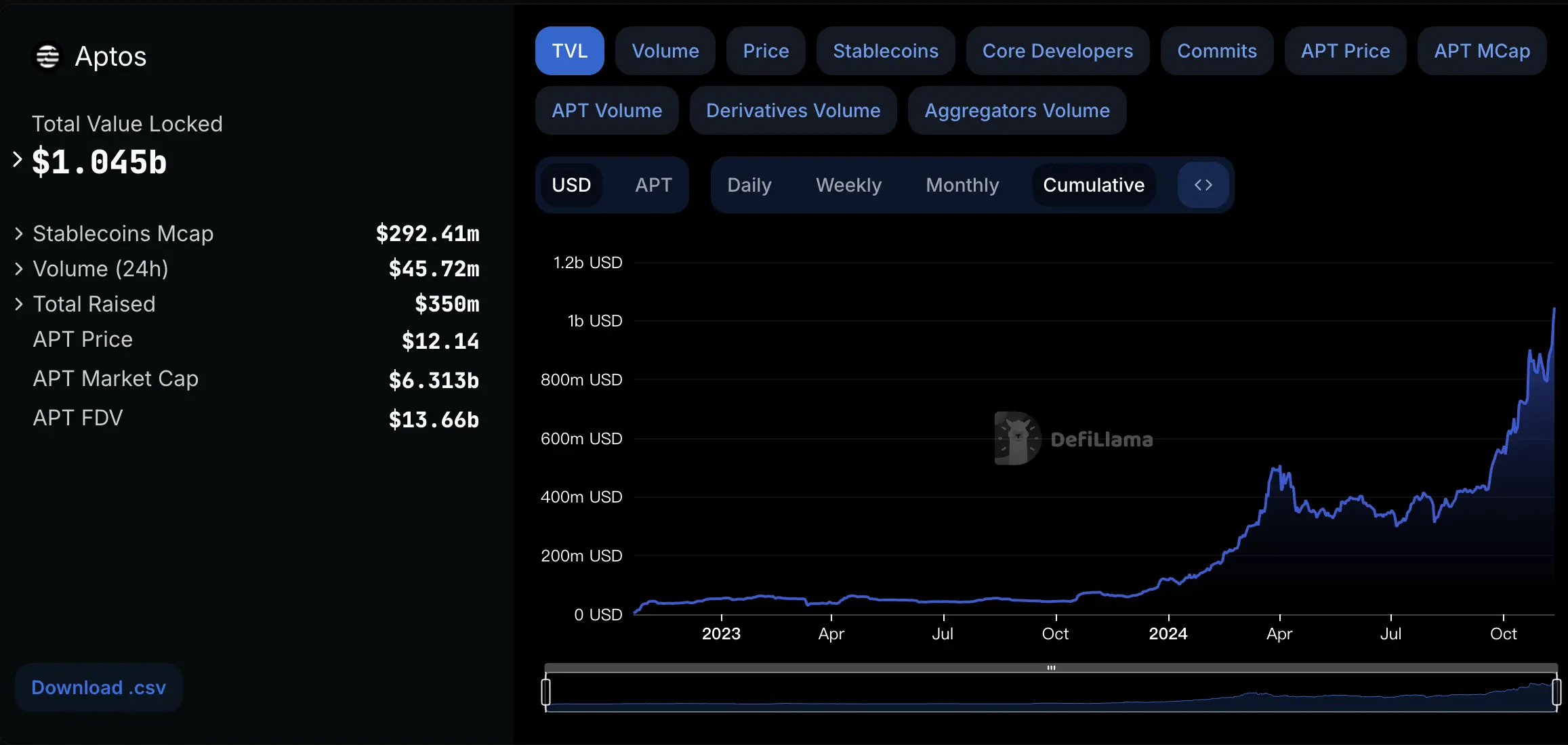 Metrics Ventures: Sui vs. Aptos, hangisi MOVE ailesinin birinci kamu zinciri?