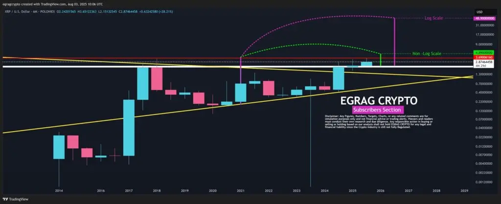 XRP價格六個月蠟燭圖