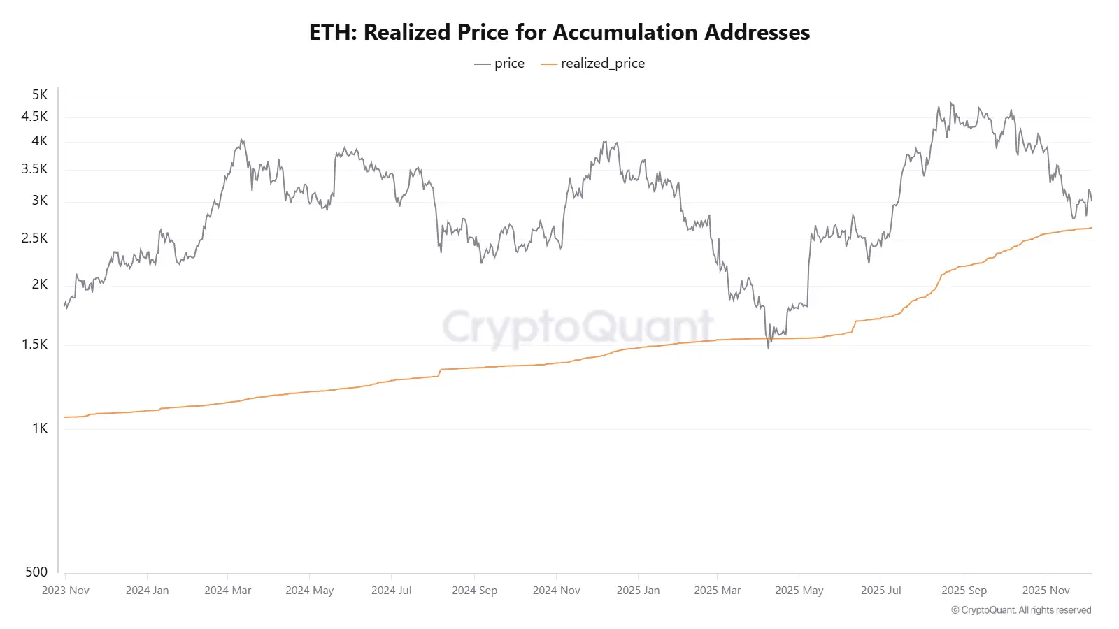 Ethereum Realized Price For Accumulation Addresses | Source: CryptoQuant